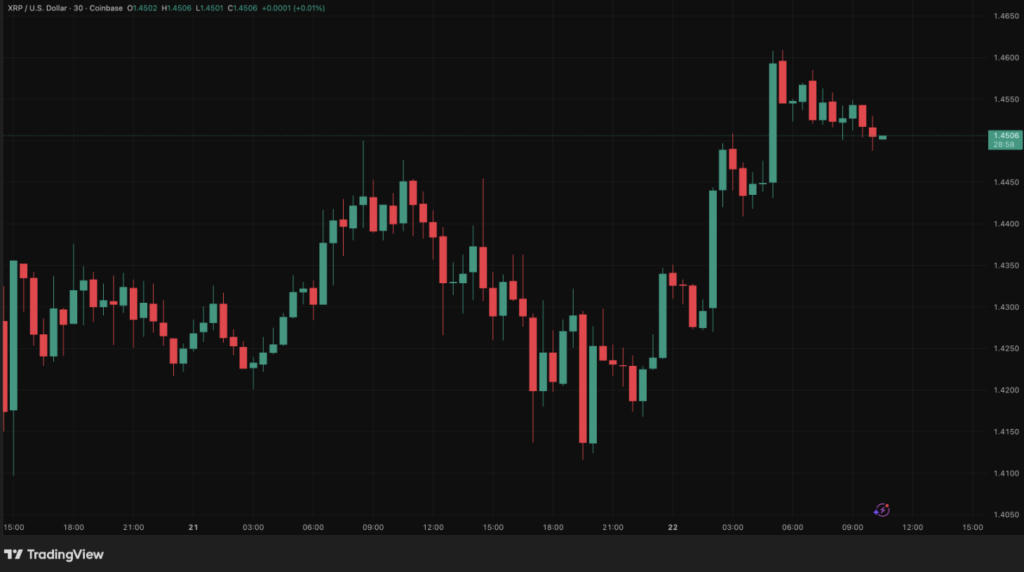 Gráfico de velas de 30 minutos XRP/USD na Coinbase via TradingView, cobrindo de 21 a 23 de abril de 2026, mostrando uma oscilação entre $1,4100 e $1,4600, com um ponto baixo marcado em torno de $1,4100 em 22 de abril por volta das 21h00, seguido por uma recuperação impulsiva para $1,4600 em 23 de abril na sessão asiática, antes da consolidação em torno de $1,4506 no momento da captura.