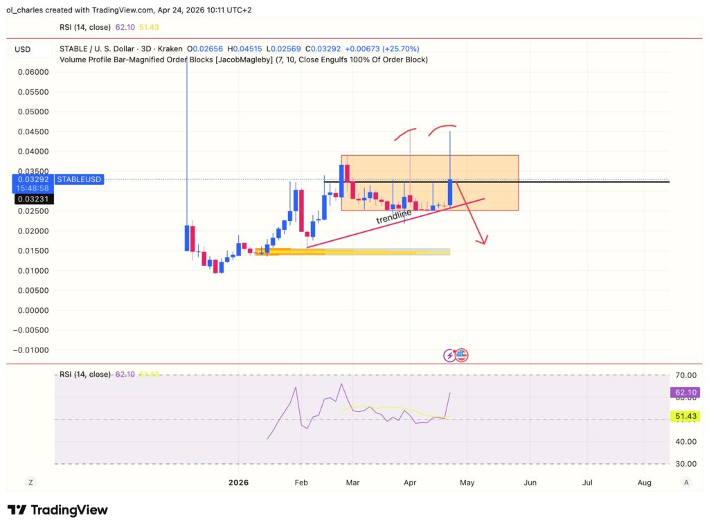Gráfico do preço da STABLE em 3 dias, com order block, trendline e RSI