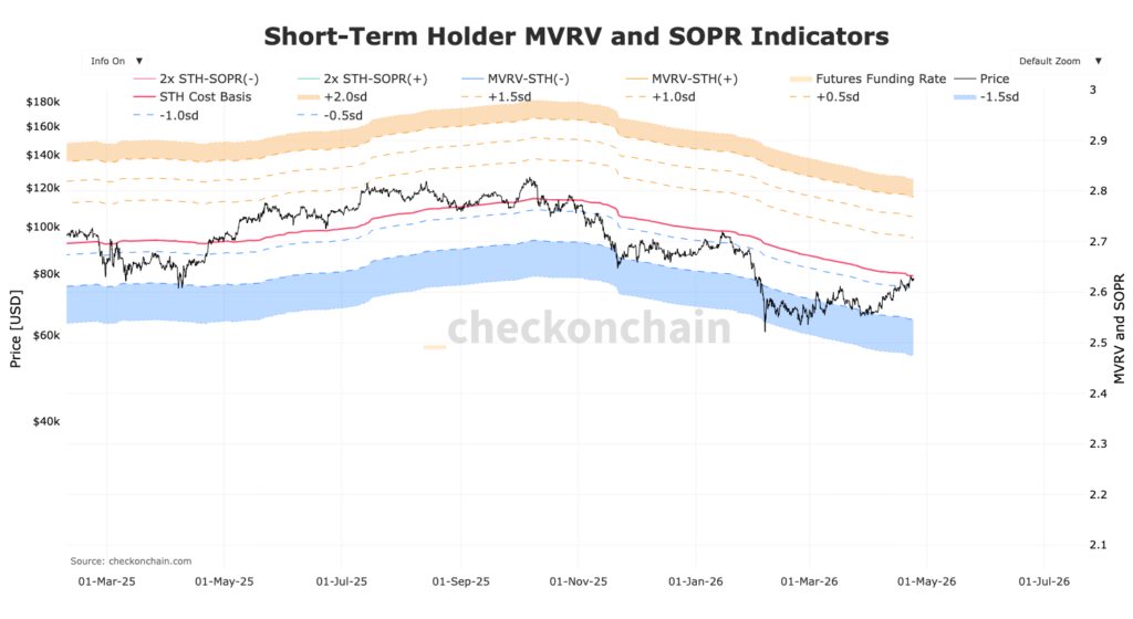 Gráfico do preço do Bitcoin com bandas de Bollinger e MVRV dos STH Bitcoin