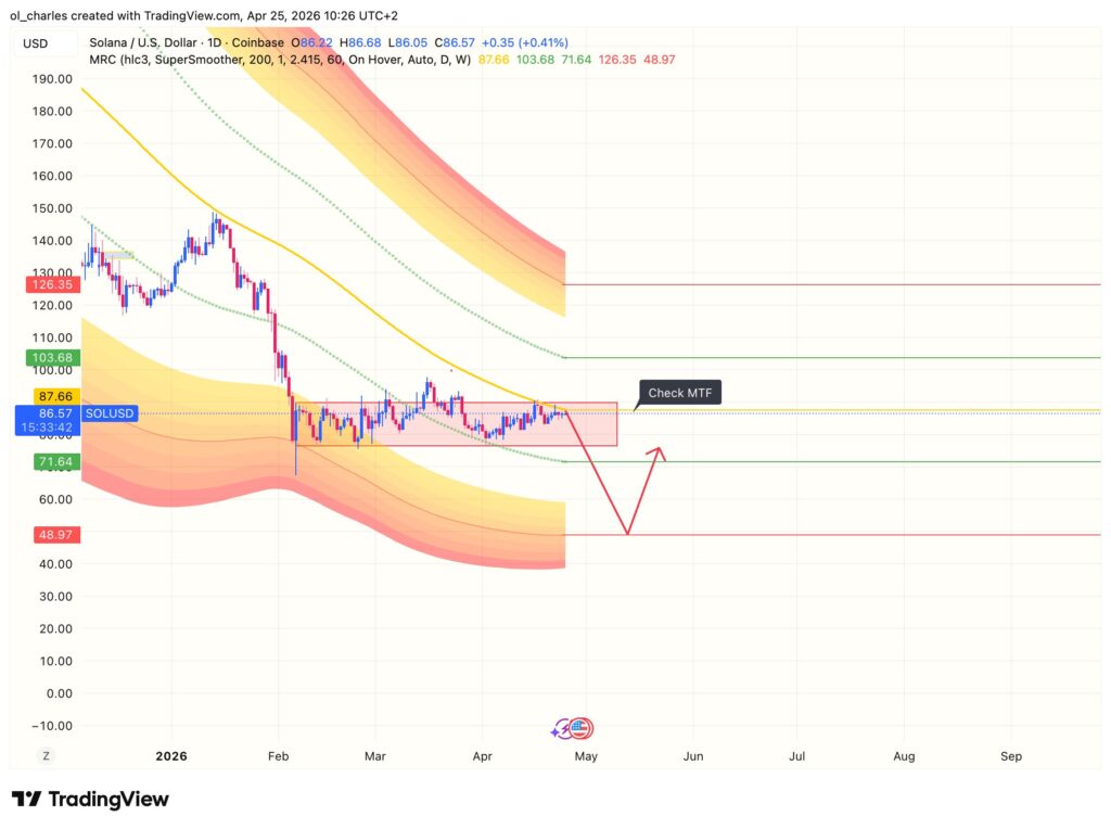 Preço do Solana em 1 dia com Mean reversion Channel