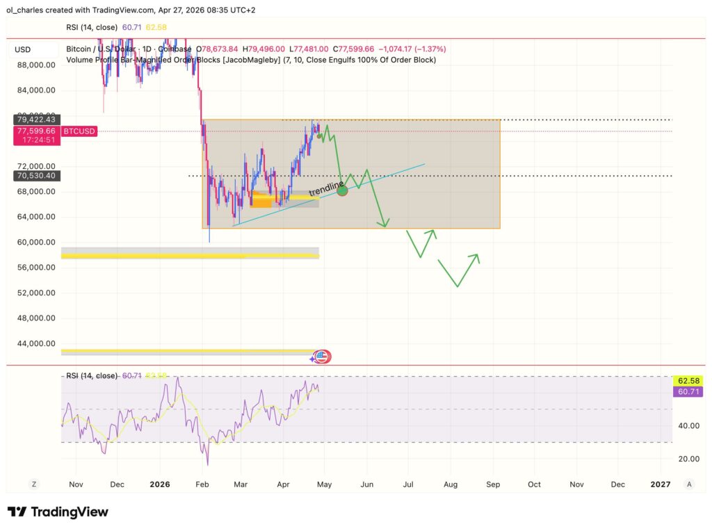Gráfico diário do Bitcoin com order block, RSI e range