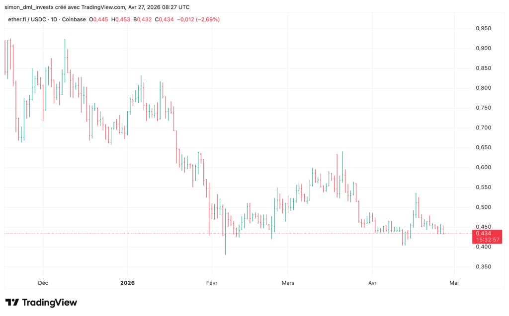 Gráfico diário ETHFI/USDC na Coinbase via TradingView, de novembro de 2025 ao final de abril de 2026, mostrando uma queda de $0,95 para $0,40 em fevereiro, uma recuperação para $0,65 em março, e depois uma nova compressão abaixo de $0,45 em abril. Preço atual em $0,434, em baixa de -2,69%, com uma linha de referência horizontal em torno de $0,435.
