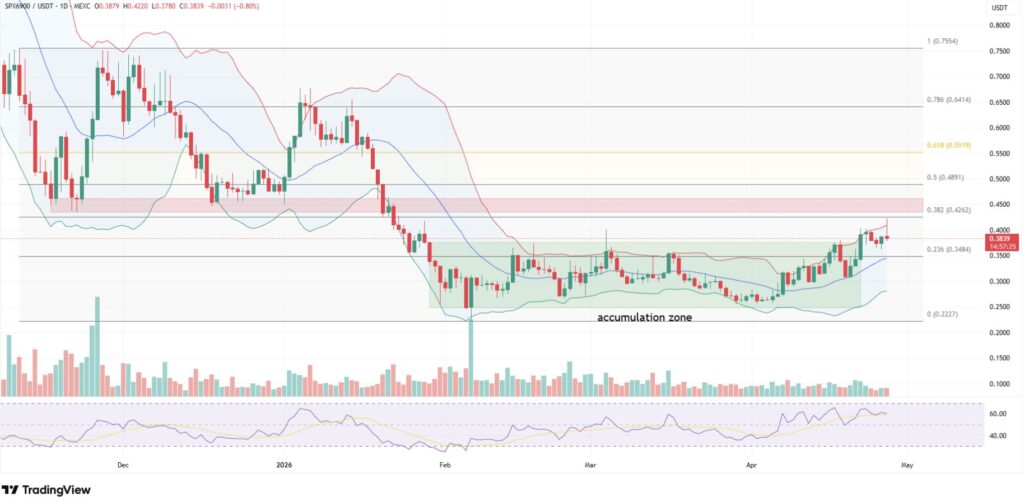 Gráfico diário SPX6900/USDT na MEXC a 28 de abril de 2026. O token está a 0,3839 dólares após acumulação entre 0,22 e 0,35 dólares de fevereiro a abril de 2026. Níveis Fibonacci indicam resistência em 0,4262 (Fib 0.382) e alvo em 0,5519 (Fib 0.618). RSI sobe para 60. Fonte: TradingView.