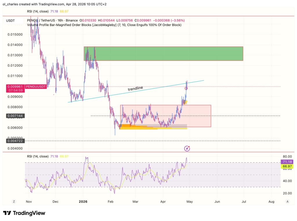 Gráfico do preço de Pengu em 16 horas com trendline, order block, range e RSI