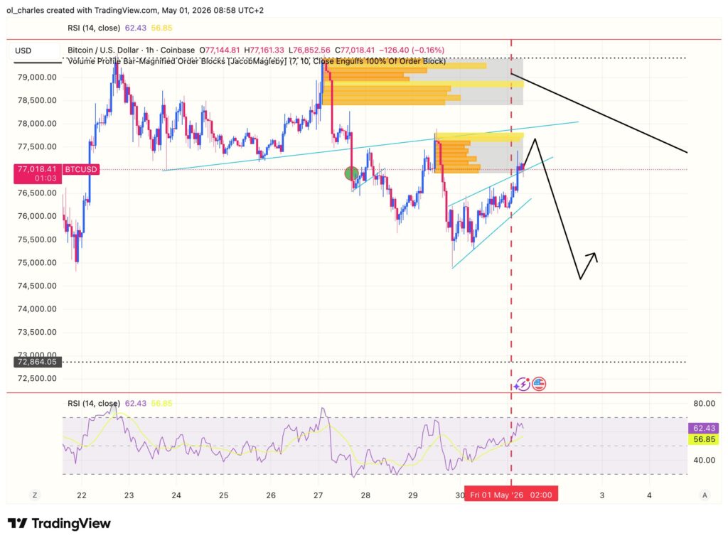 Gráfico do preço do Bitcoin em 1 hora com order block e RSI