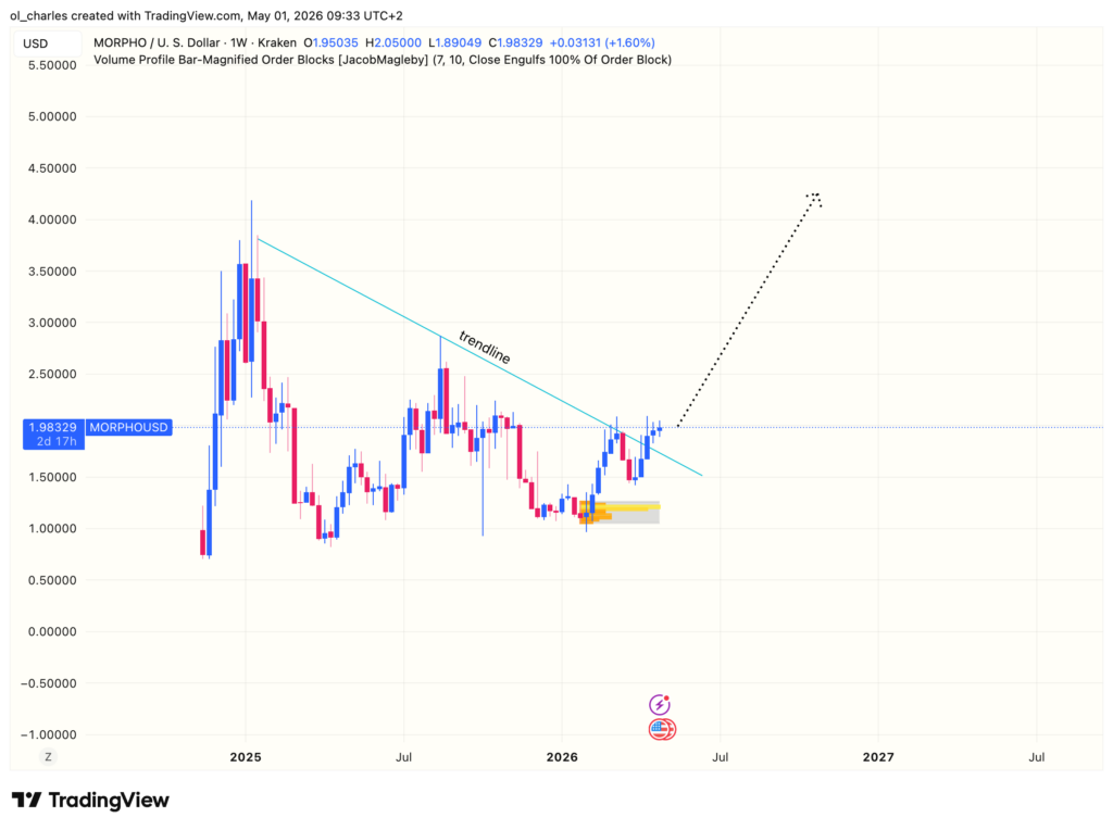 Preço do MORPHO em 1 semana com order block