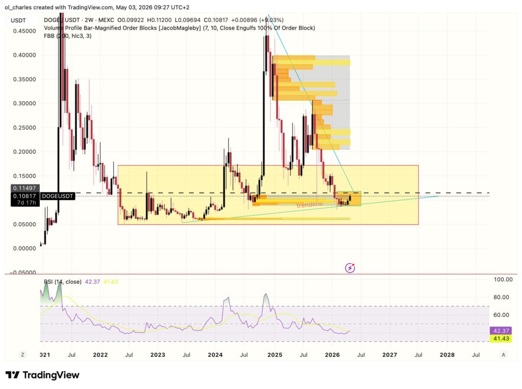 Preço do DOGE em 2 semanas com order blocks, RSI e Range amarelo