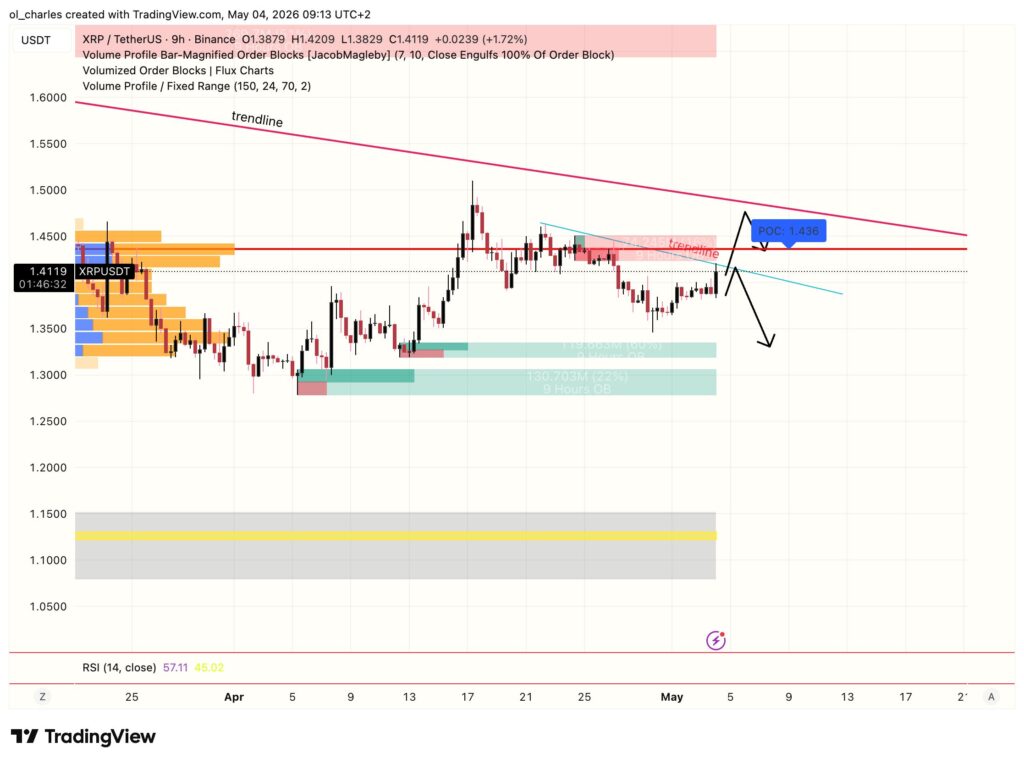Preço do XRP em 9 horas com order block e gráfico de fluxo