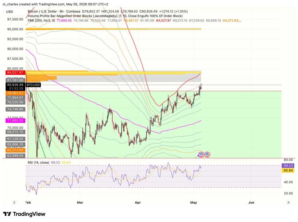 Preço do Bitcoin em 9 horas com FBB, order block e RSI