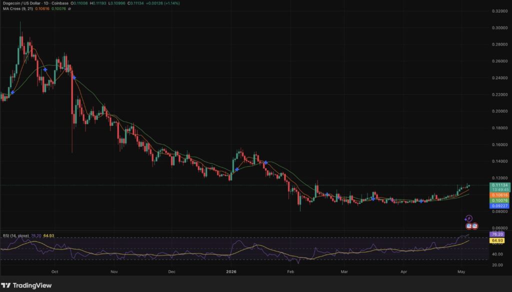 Gráfico diário DOGE/USD na Coinbase — tendência de baixa de outubro de 2025 a fevereiro de 2026, recuperação em curso para 0,1113 $ com RSI a 76,20 em zona de sobrecompra.