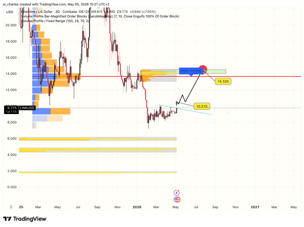 Gráfico do preço do LINK em 3 dias com order block e VPFR