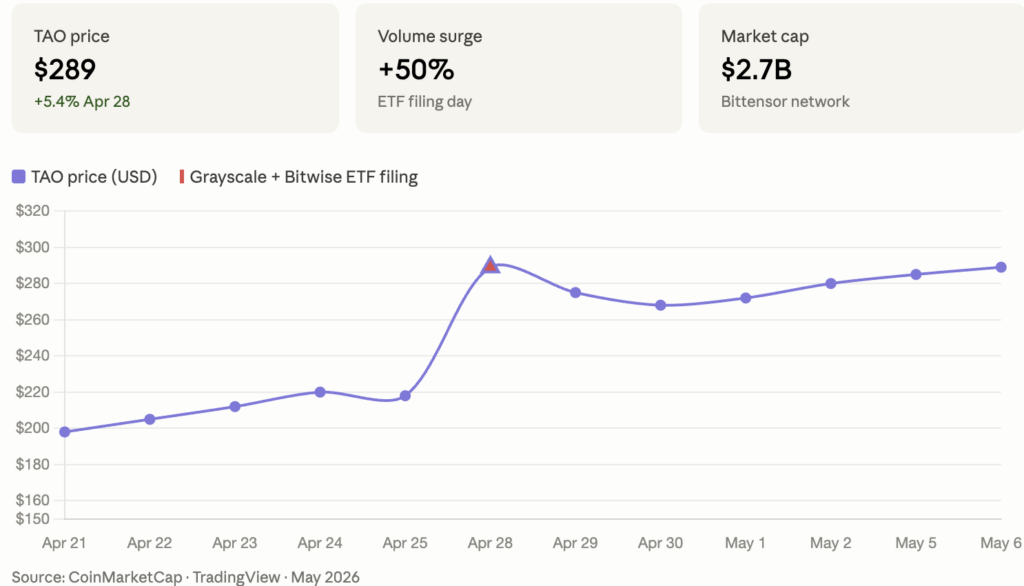 Preço TAO (Bittensor) a subir +5,4% a 28 de abril de 2026 após pedidos de ETF Spot da Grayscale e Bitwise à SEC