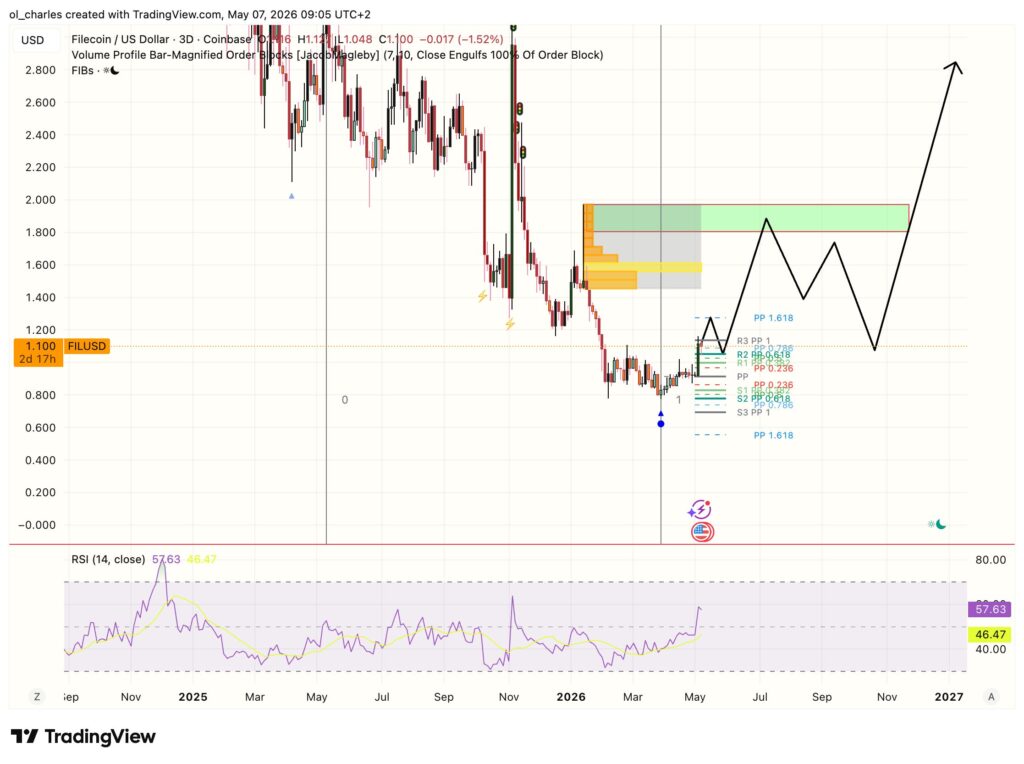 Preço do Filecoin em 3 dias com Fibonacci, RSI e order block