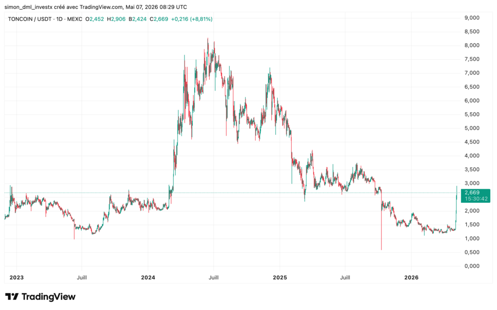 Gráfico diário TON/USDT na MEXC — visão macro 2023-2026 mostrando um ATH a $8,25 em 2024, uma correção longa até $1,00 no final de 2025 e uma recuperação violenta a $2,669 em maio de 2026 (+8,81%).
