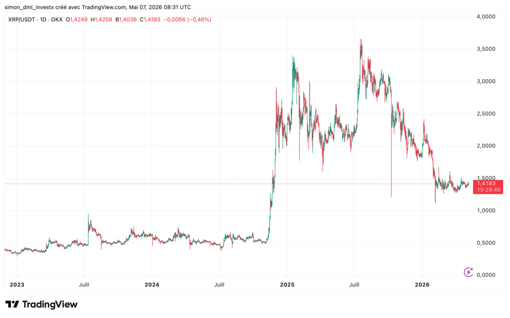 Gráfico diário XRP/USDT na OKX — visão macro 2023-2026 mostrando uma explosão para $3,50 no final de 2024, um ATH a $3,84 em julho de 2025 e, em seguida, uma correção prolongada até o preço atual de $1,4183.