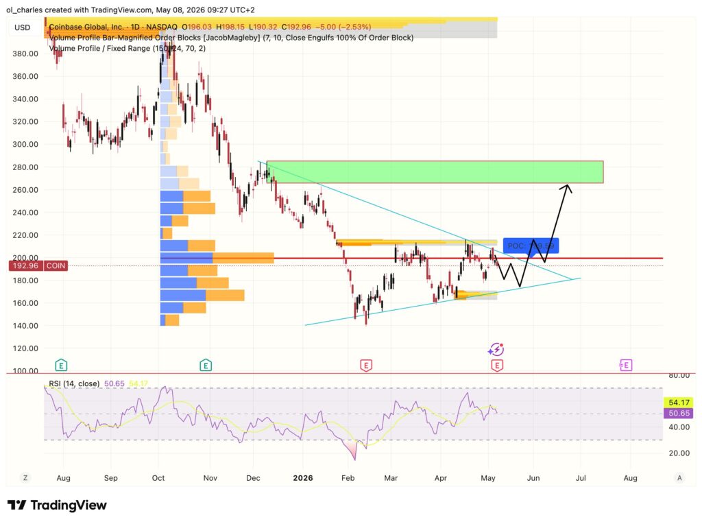Gráfico do preço das ações COIN num dia com order block e RSI