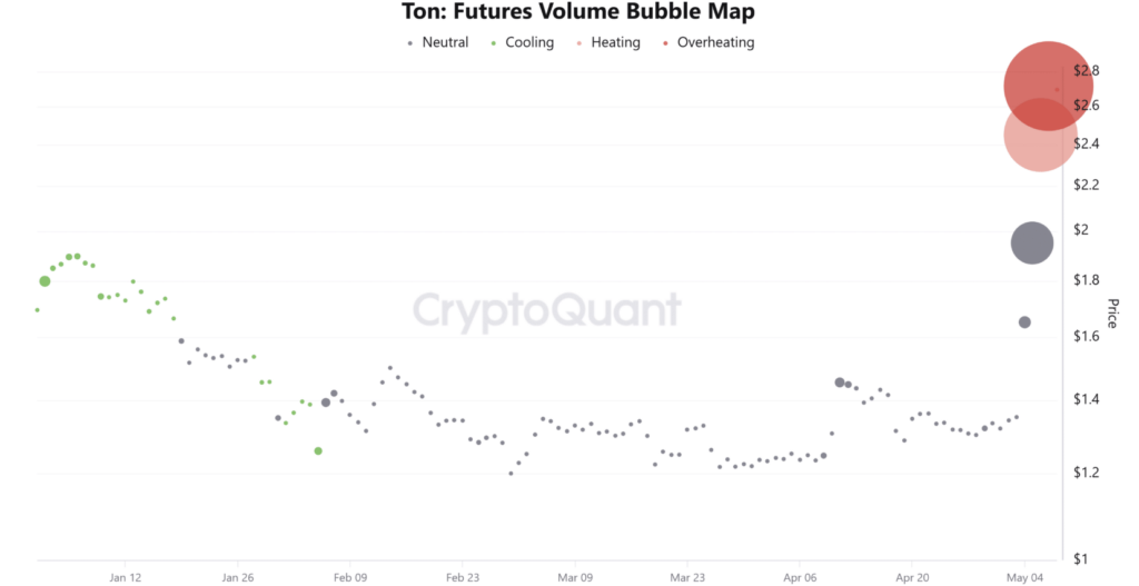 Mapa de bolhas dos volumes futuros de Toncoin (TON) em alta em maio de 2026 — CryptoQuant
