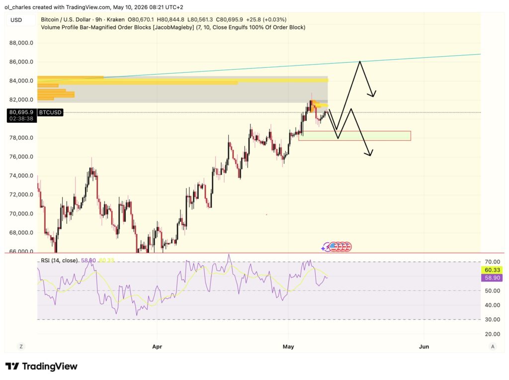 Preço do Bitcoin em 9 horas com order block e RSI