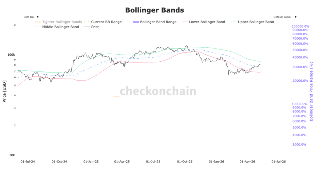 Preço semanal do Bitcoin com banda de Bollinger