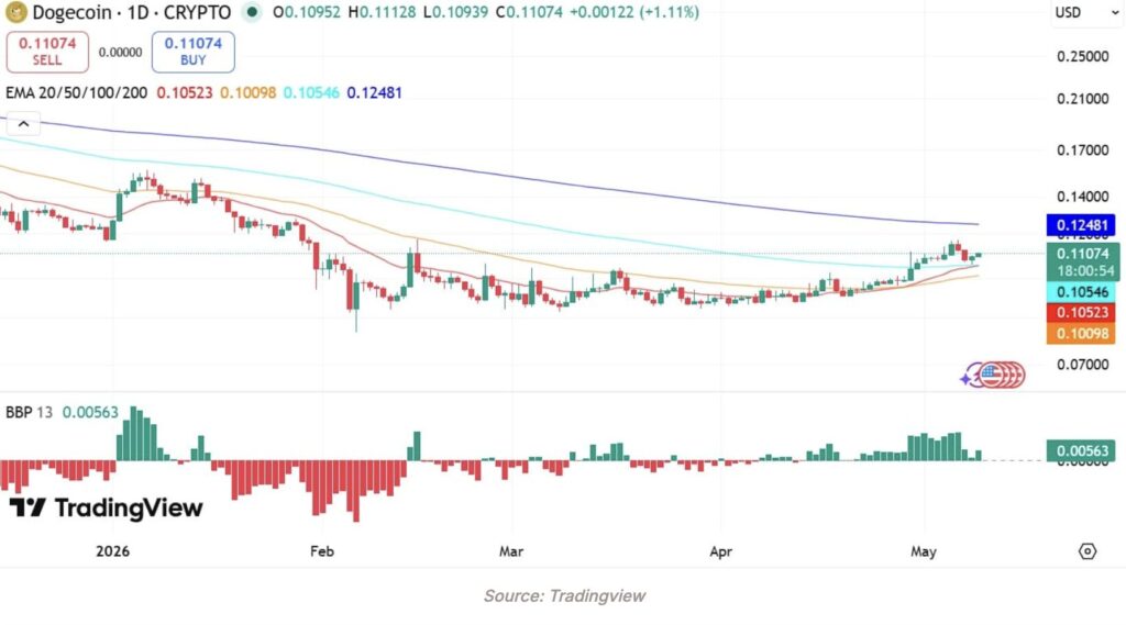 Gráfico diário Dogecoin (DOGE/USD) com EMA 200 em 0,1248 $ como resistência chave — maio 2026