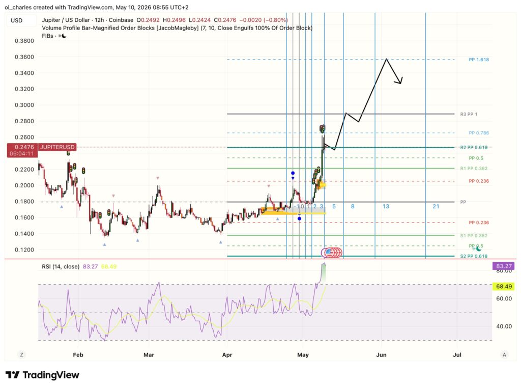 Gráfico de 12 horas do preço do JUP com order block, RSI e Fibonacci