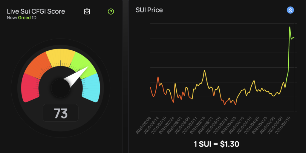 Indicador Fear & Greed SUI a 73 (Ganância) e preço da SUI a 1,30 $ após uma quebra vertical em maio de 2026.