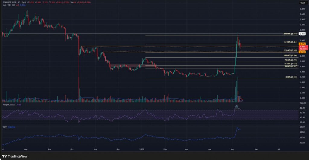 Gráfico diário TON/USDT (Bybit) com níveis de Fibonacci, RSI em 70,99 em zona de sobrecompra e OBV em pico, ilustrando a correção após o topo em $2,777 em maio de 2026.