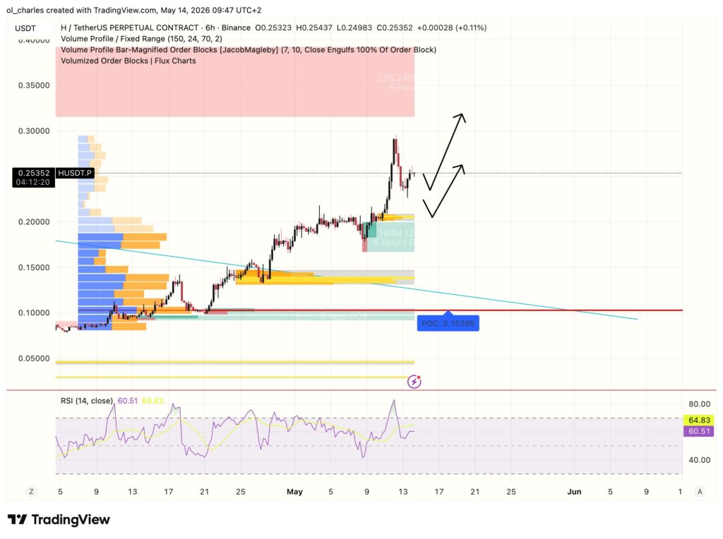 Gráfico do H em 6 horas, com order blocks, VPFR e RSI
