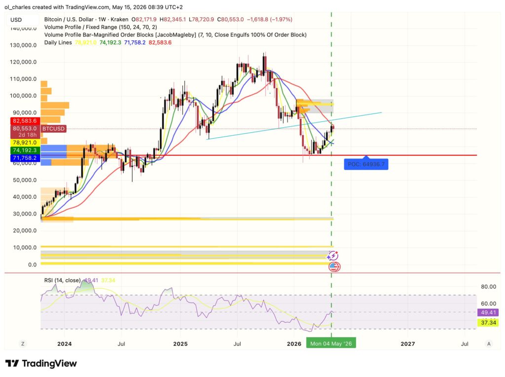 Gráfico do preço do Bitcoin numa semana, com médias móveis, RSI e VPFR
