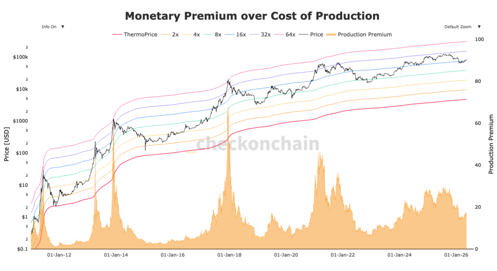 Gráfico do prémio monetário do Bitcoin com curvas coloridas