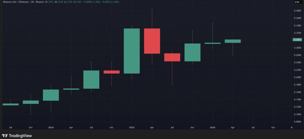 Gráfico BNB/ETH em 3 meses na Binance, rácio a 0,3021
