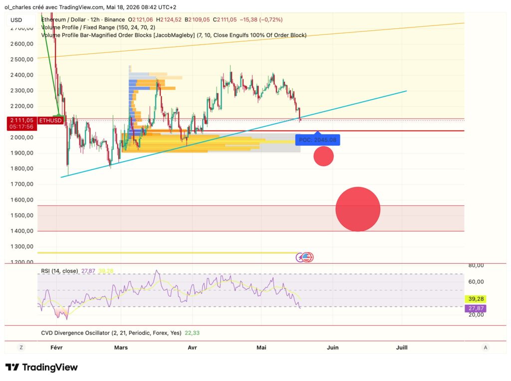 Preço do ETH em 12 horas com range, order block e RSI