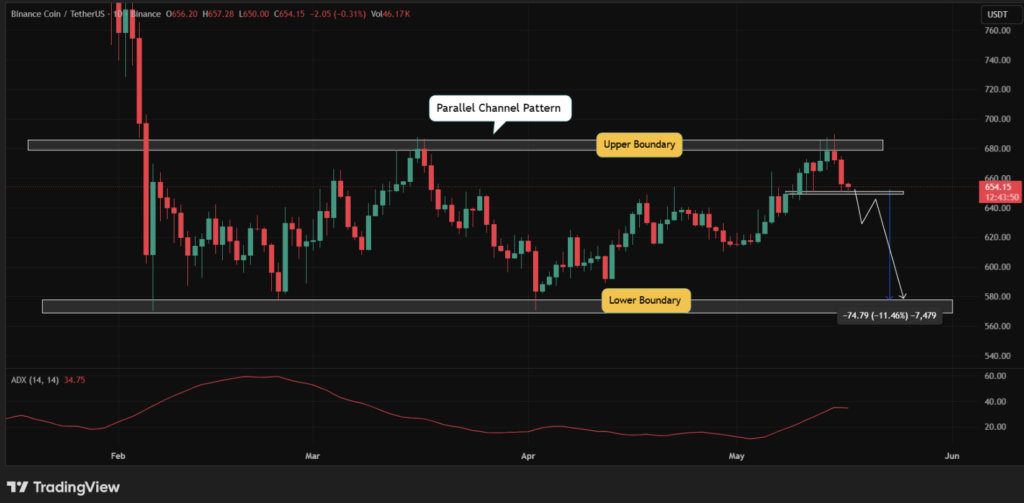 Gráfico diário BNB/USDT Binance, canal paralelo com resistência em $680 e projeção de queda para $580 (-11,46%)