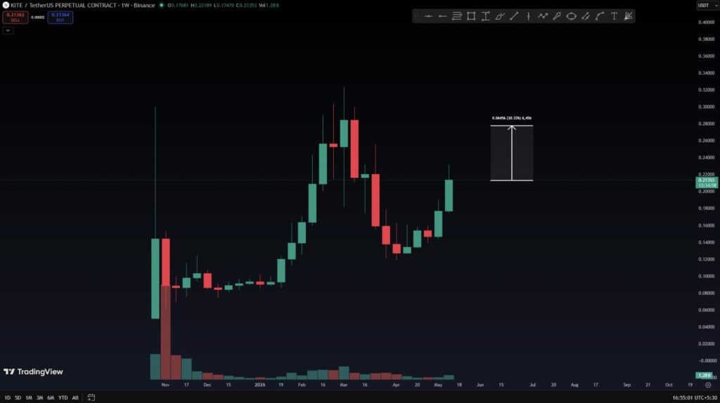 Gráfico KITE/USDT perpétuo semanal Binance, preço a 0,21$ com projeção de alta de +30,32% para 0,28$