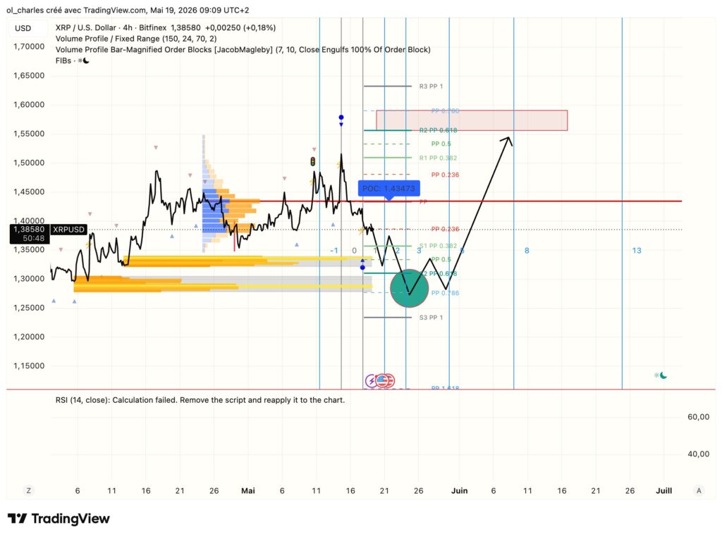 Preço do XRP em 4 horas com Fibonacci e order block