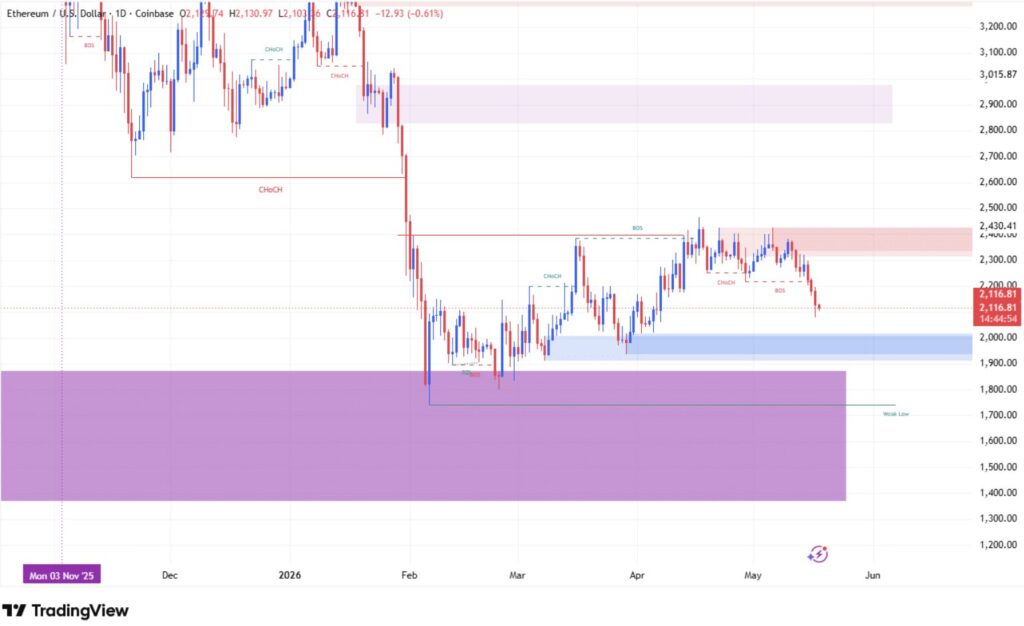 Gráfico de velas ETH/USD diário no TradingView com anotações SMC, níveis BOS e CHoCH, zonas de suporte e resistência
