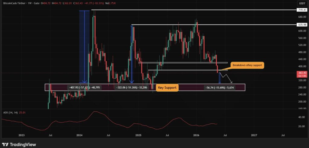 Gráfico BCH/USDT semanal Gate, quebra do suporte chave a 363$ com projeção de baixa para 280$ e ADX a 25