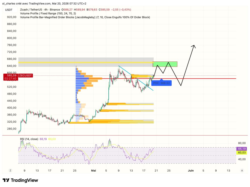 Preço da ZEC em 4 horas com VPFR, order block e RSI