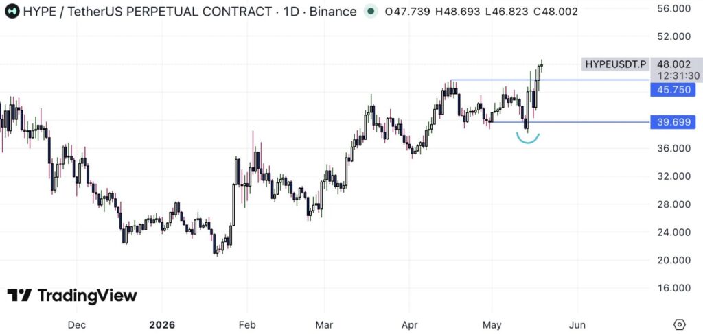 Gráfico HYPE/USDT perpétuo diário Binance, breakout acima de 45,75$ com preço a 48$ e suporte a 39,69$, maio 2026