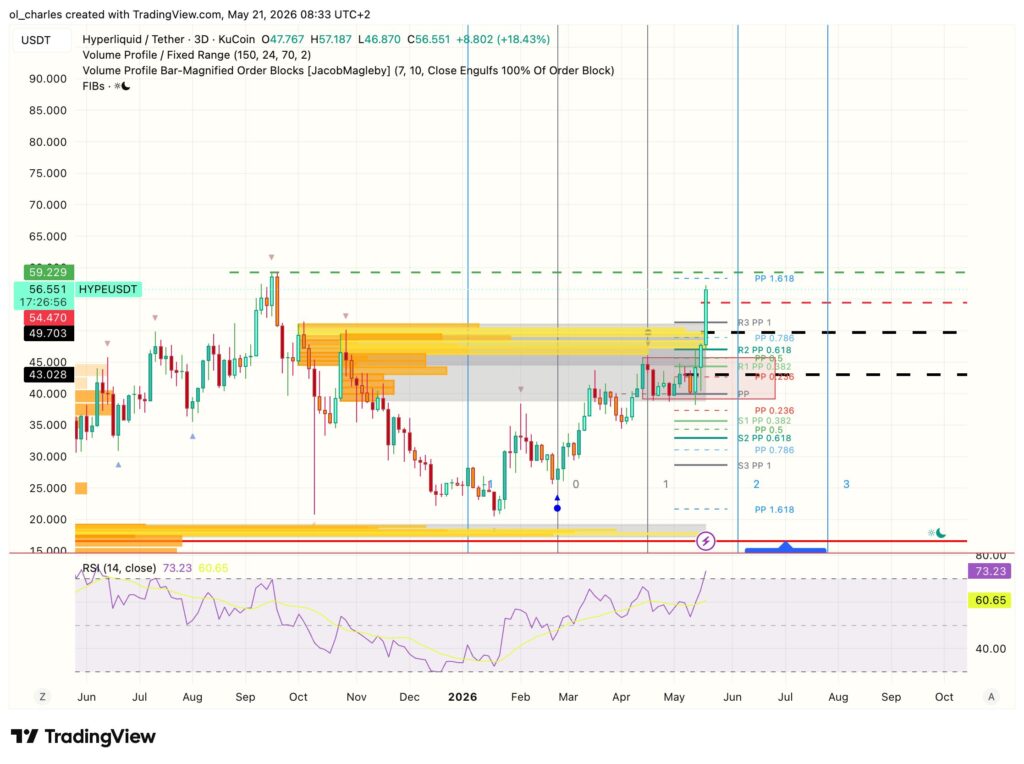 Preço do HYPE em 3 dias com order block e fibonacci, RSI