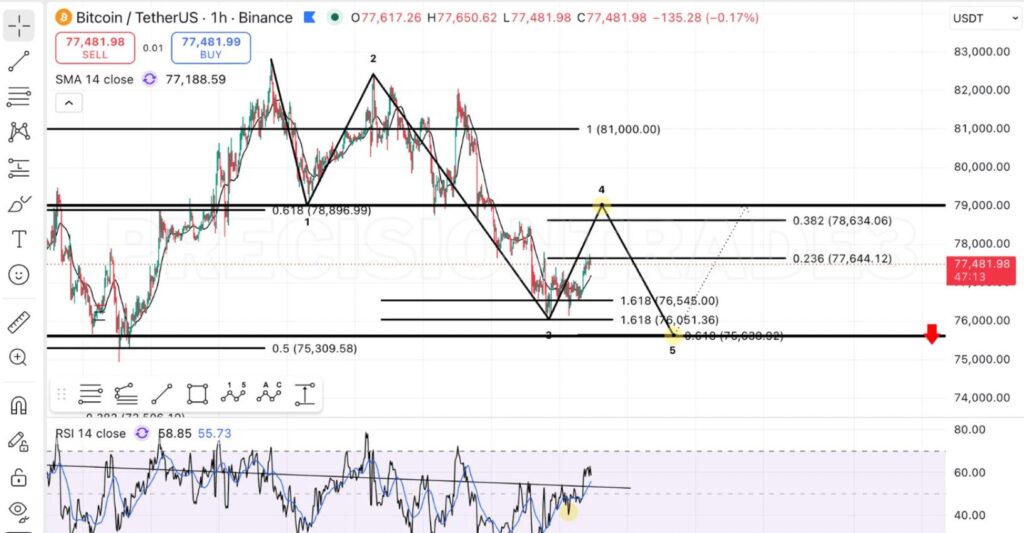 Gráfico BTC/USDT 1h Binance, ondas de Elliott com suporte Fibonacci em 75.309 $ e RSI a 55,73, maio 2026
