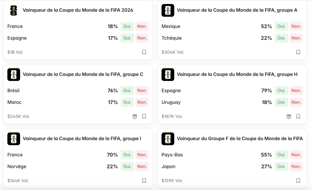 Mercados ativos da FIFA World Cup na Polymarket