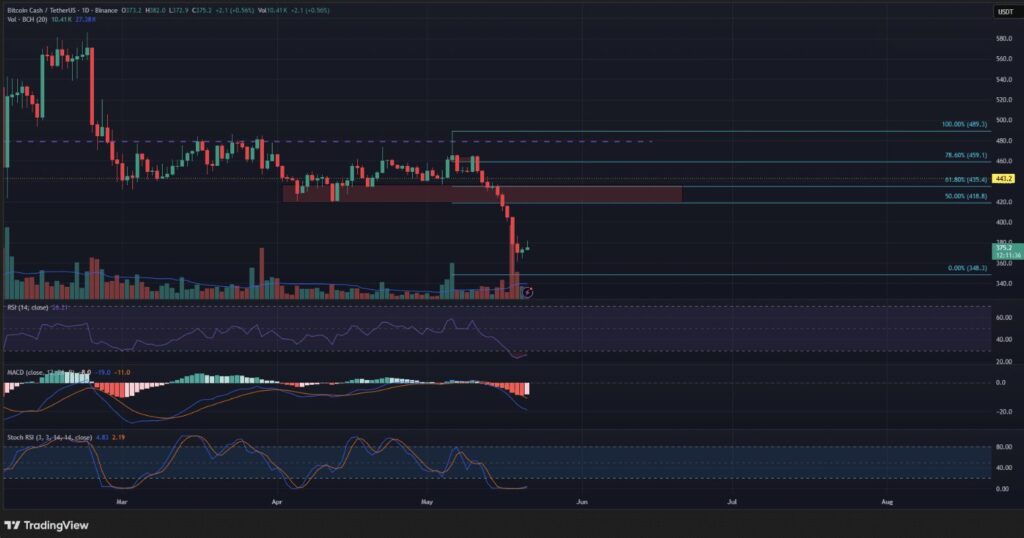 Gráfico BCH/USDT diário Binance, queda para $348 com RSI em sobrevenda a 26 e níveis Fibonacci de recuperação a 418-459 $