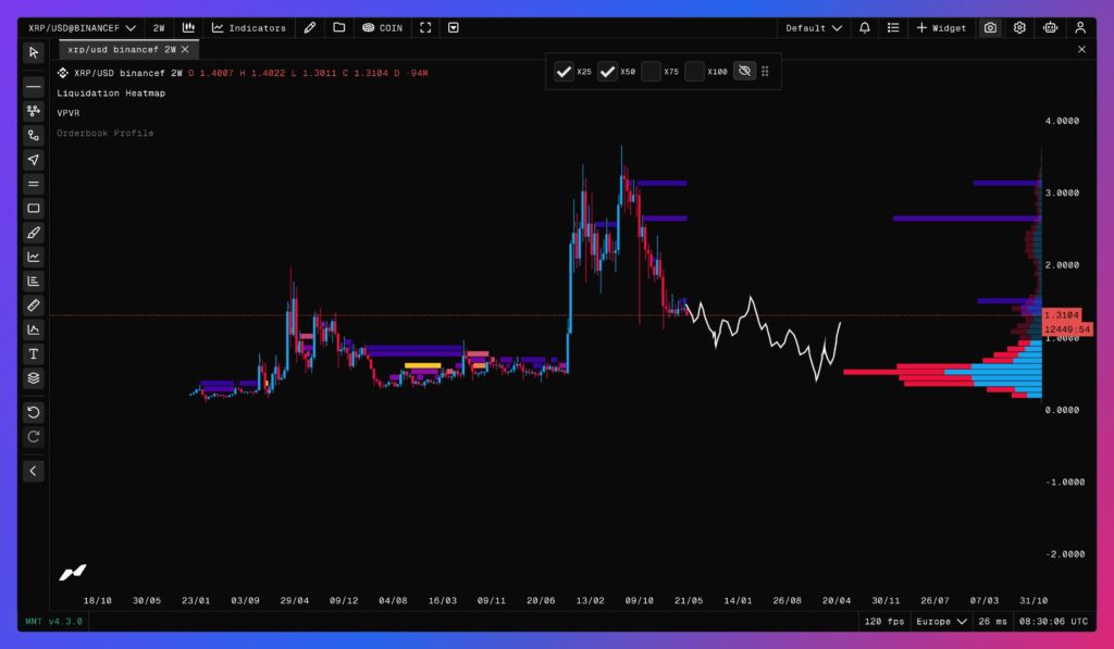 Preço do XRP em 2 semanas com VPFR