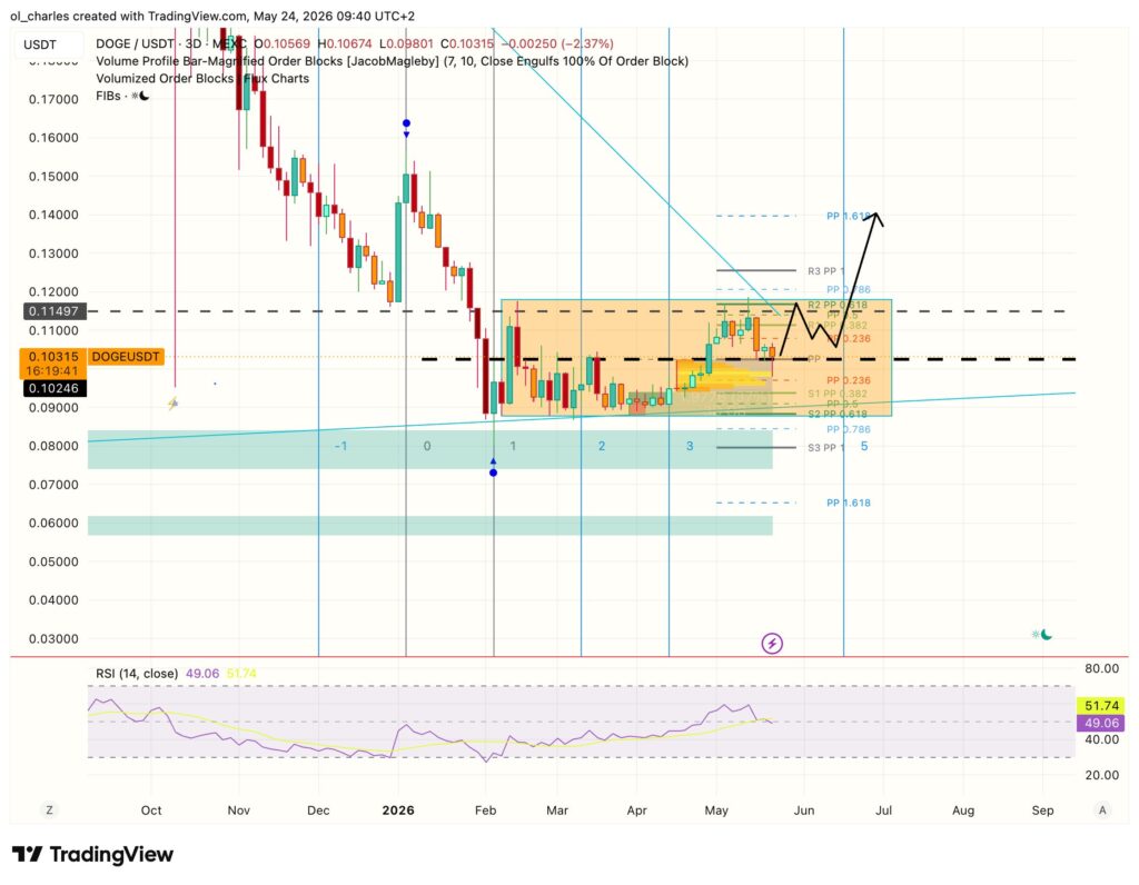 Preço do Dogecoin em 3 dias com order block e Fibonacci