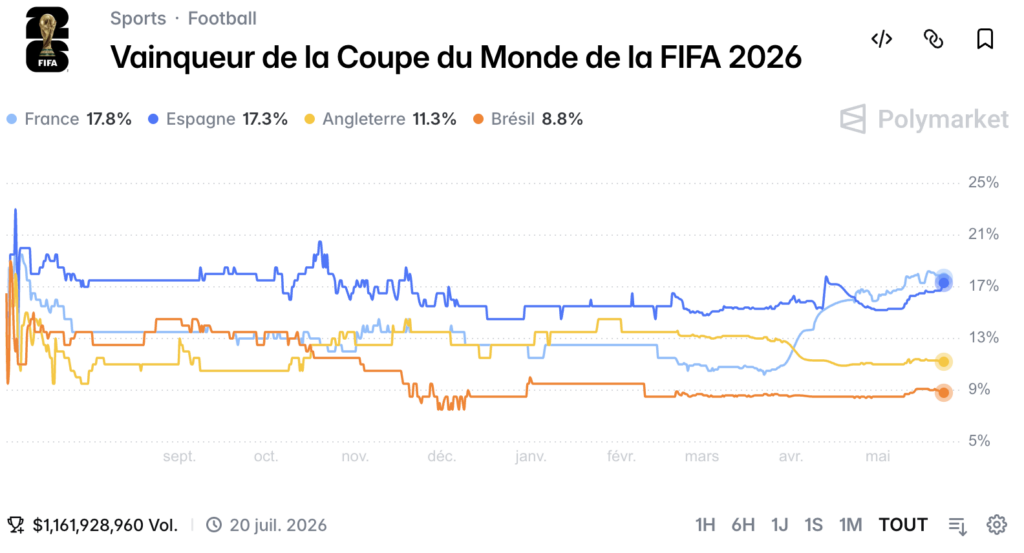 Polymarket: previsão da Copa do Mundo 2026