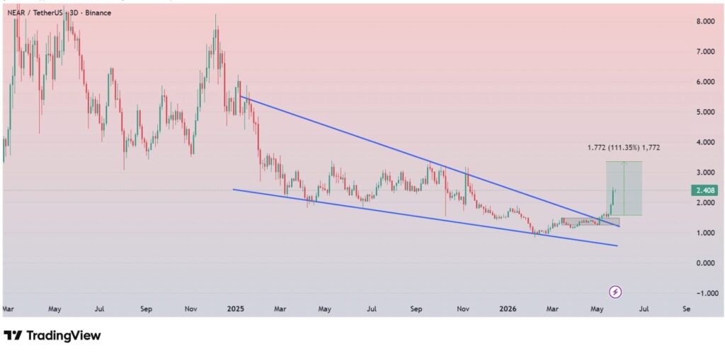 Gráfico NEAR/USDT 3 dias Binance, quebra do padrão descendente a 2,408 $ com subida de +111 % desde o suporte, maio 2026