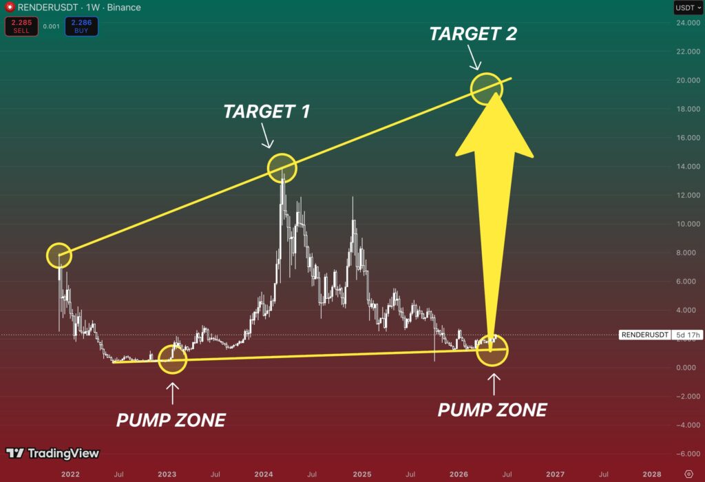 Gráfico RENDER/USDT semanal Binance, zona de pump a 2,28 $ com alvos de alta a 14 $ e 20 $ segundo estrutura cíclica 2022-2026