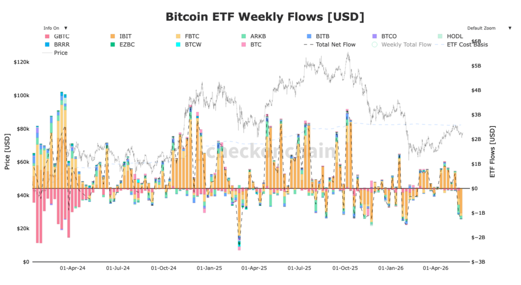Entradas e saídas de ETF em colunas laranja