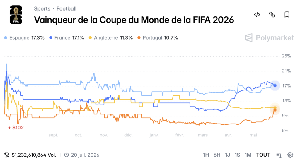 Gráfico Polymarket vencedor Mundial 2026, Espanha com 17,3% à frente da França com 17,1%, com $1,23 mil milhões em volume, resolução a 20 de julho de 2026